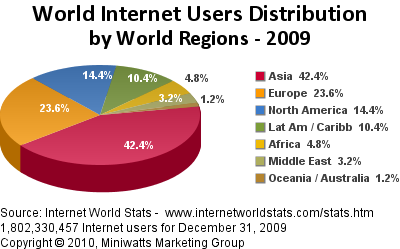 world internet stats