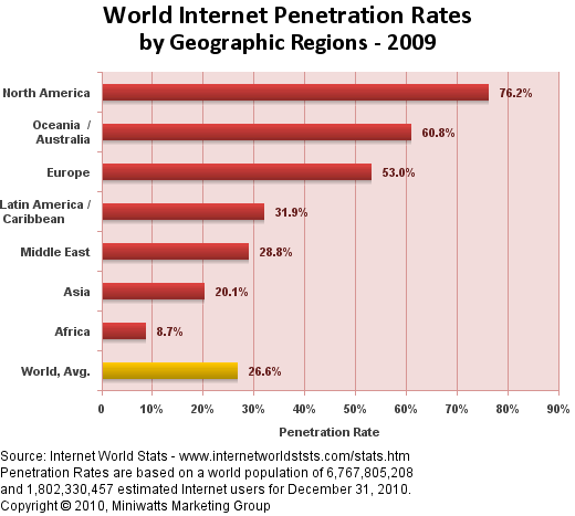 world internet penetration