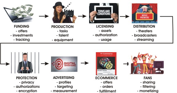 Blockchain for Media