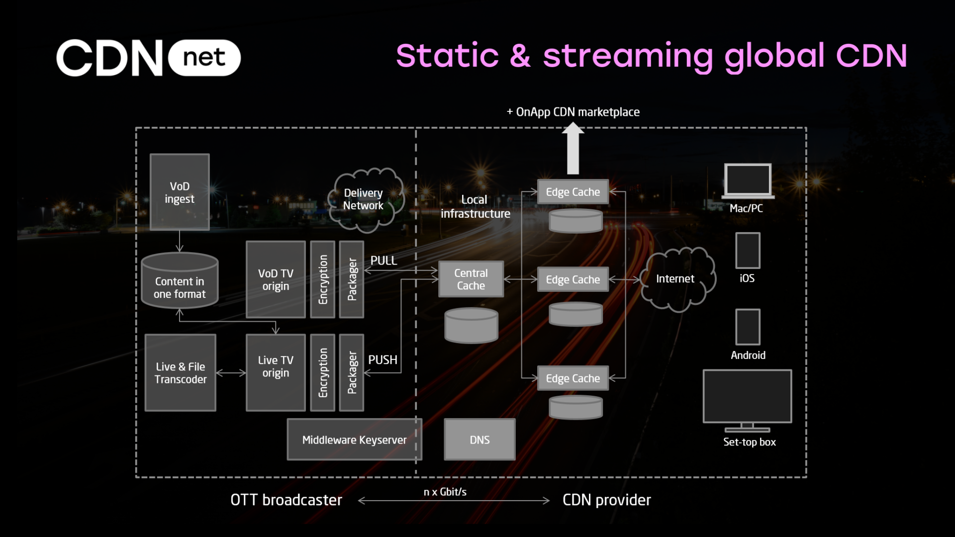 CDN.Net Streaming System