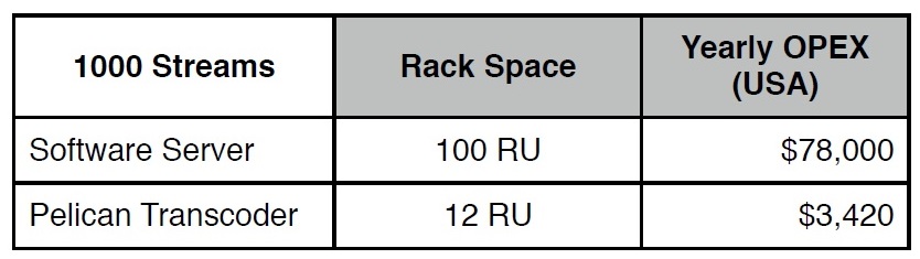 Streaming Hardware Cost Savings 