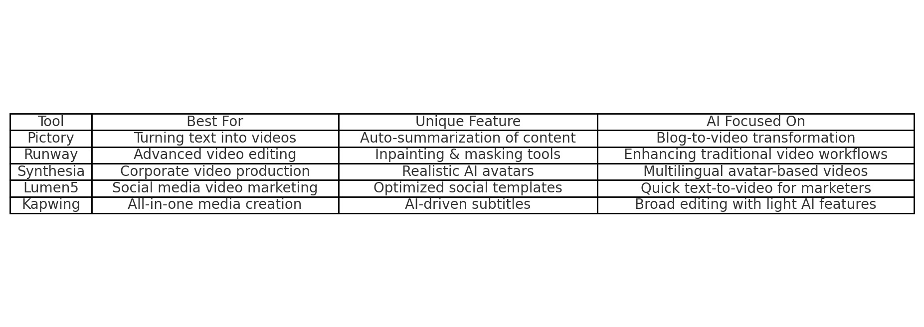 Free AI Video Generator Tool Comparison Table