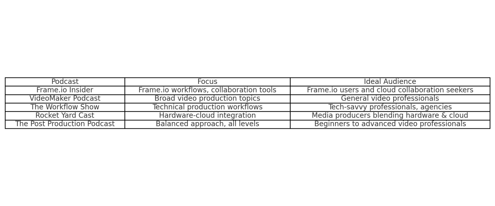 Video Production Podcast Comparison List